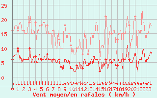 Courbe de la force du vent pour Verneuil (78)