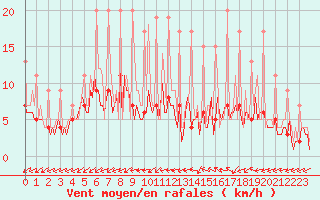 Courbe de la force du vent pour Beerse (Be)