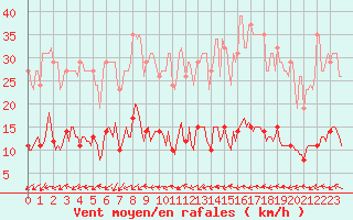 Courbe de la force du vent pour Frontenay (79)
