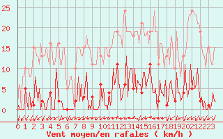 Courbe de la force du vent pour Ploeren (56)