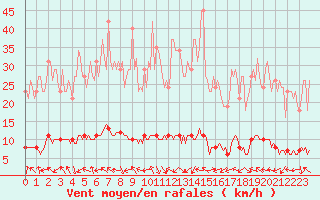 Courbe de la force du vent pour Sanary-sur-Mer (83)