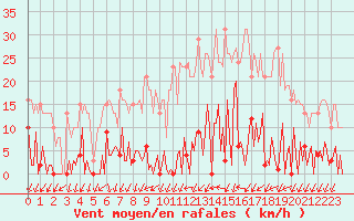 Courbe de la force du vent pour Mouilleron-le-Captif (85)