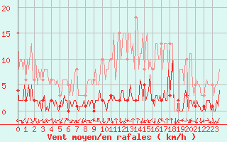 Courbe de la force du vent pour Triel-sur-Seine (78)