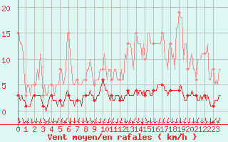 Courbe de la force du vent pour Montrodat (48)