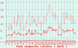 Courbe de la force du vent pour Puissalicon (34)