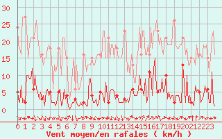 Courbe de la force du vent pour Bras (83)