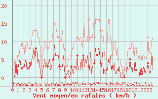 Courbe de la force du vent pour Vence (06)