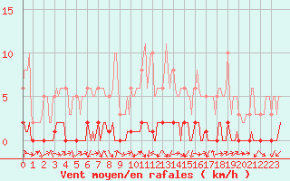 Courbe de la force du vent pour Bouligny (55)