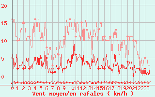 Courbe de la force du vent pour Quimperl (29)