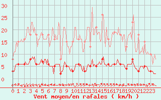 Courbe de la force du vent pour Bouligny (55)