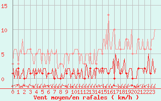 Courbe de la force du vent pour Triel-sur-Seine (78)