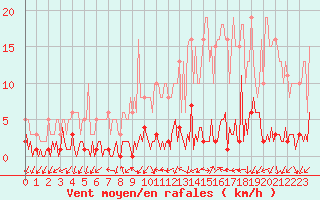 Courbe de la force du vent pour Triel-sur-Seine (78)