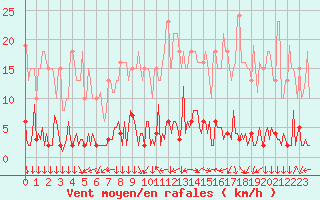 Courbe de la force du vent pour Triel-sur-Seine (78)