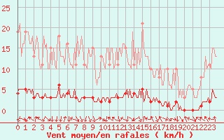 Courbe de la force du vent pour La Lande-sur-Eure (61)