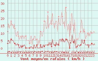 Courbe de la force du vent pour Le Mesnil-Esnard (76)