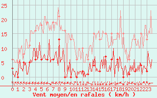 Courbe de la force du vent pour Lachamp Raphal (07)