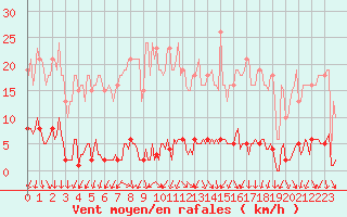 Courbe de la force du vent pour Renwez (08)