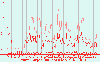 Courbe de la force du vent pour Vence (06)