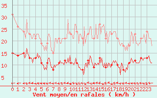 Courbe de la force du vent pour Lemberg (57)