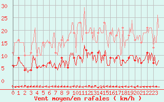 Courbe de la force du vent pour Hd-Bazouges (35)