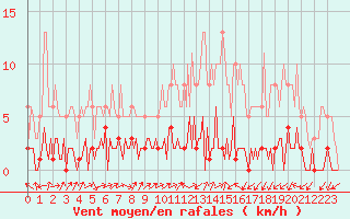 Courbe de la force du vent pour Triel-sur-Seine (78)