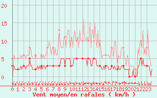 Courbe de la force du vent pour Sandillon (45)