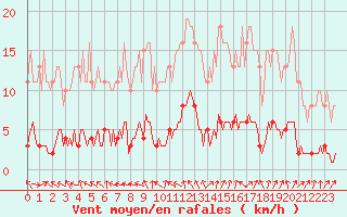 Courbe de la force du vent pour Tour-en-Sologne (41)