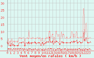 Courbe de la force du vent pour Saint-Laurent-du-Pont (38)