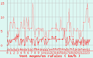 Courbe de la force du vent pour Triel-sur-Seine (78)