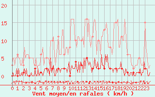 Courbe de la force du vent pour Triel-sur-Seine (78)
