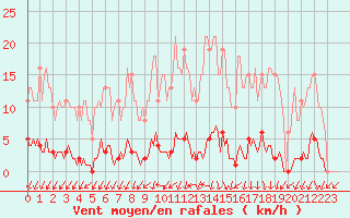 Courbe de la force du vent pour Le Mesnil-Esnard (76)