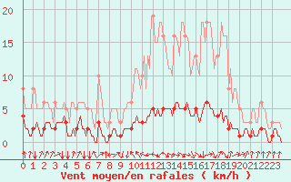 Courbe de la force du vent pour Trves (69)