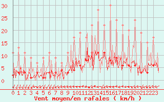 Courbe de la force du vent pour Ticheville - Le Bocage (61)