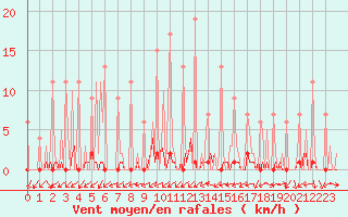Courbe de la force du vent pour Lobbes (Be)