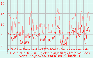Courbe de la force du vent pour Merschweiller - Kitzing (57)