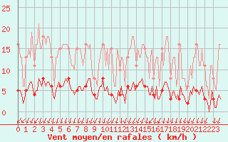 Courbe de la force du vent pour Voinmont (54)