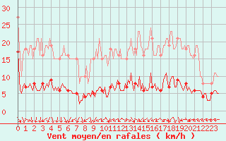 Courbe de la force du vent pour Lemberg (57)