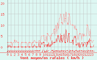 Courbe de la force du vent pour Trgueux (22)