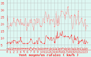 Courbe de la force du vent pour Verneuil (78)