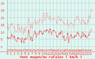 Courbe de la force du vent pour Sorcy-Bauthmont (08)