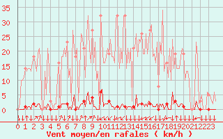 Courbe de la force du vent pour Saint-Philbert-sur-Risle (27)