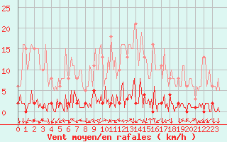 Courbe de la force du vent pour Triel-sur-Seine (78)