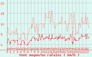 Courbe de la force du vent pour Connerr (72)