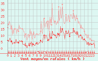 Courbe de la force du vent pour Paris Saint-Germain-des-Prs (75)