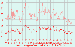 Courbe de la force du vent pour Bannalec (29)