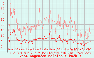 Courbe de la force du vent pour Saint-Yrieix-le-Djalat (19)