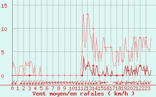 Courbe de la force du vent pour Pinsot (38)