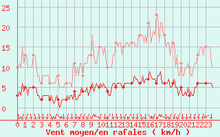 Courbe de la force du vent pour Amiens - Dury (80)
