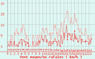 Courbe de la force du vent pour Le Perreux-sur-Marne (94)