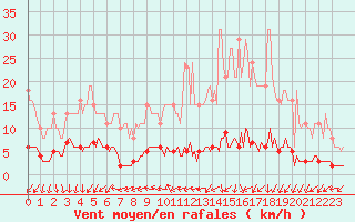 Courbe de la force du vent pour Les Herbiers (85)